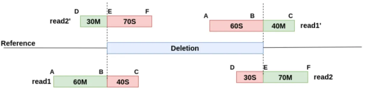 Figure 2.2: Calculation of breakpoint location from clipped alignments for dele- dele-tions and inversions