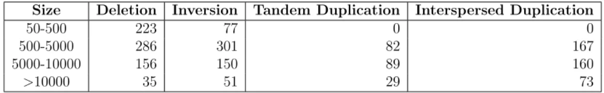 Table 3.1: Size distribution of variants in simulated data for each SV type.