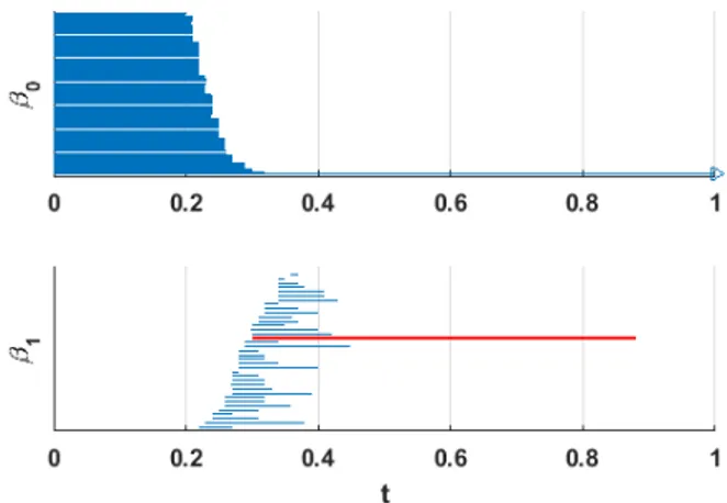 Fig. 5. Barcodes for the PIR sensor breathing signal. The red bar corresponds to the central hole in the point cloud.