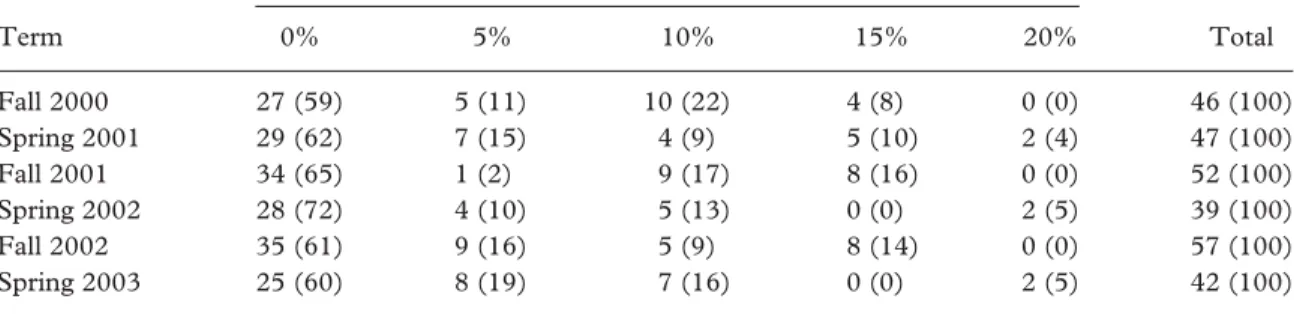 Figure 1. Criteria sheet for the description of in-class participation assessment