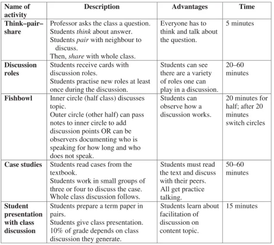 Figure 2. Activities designed to foster in-class participation