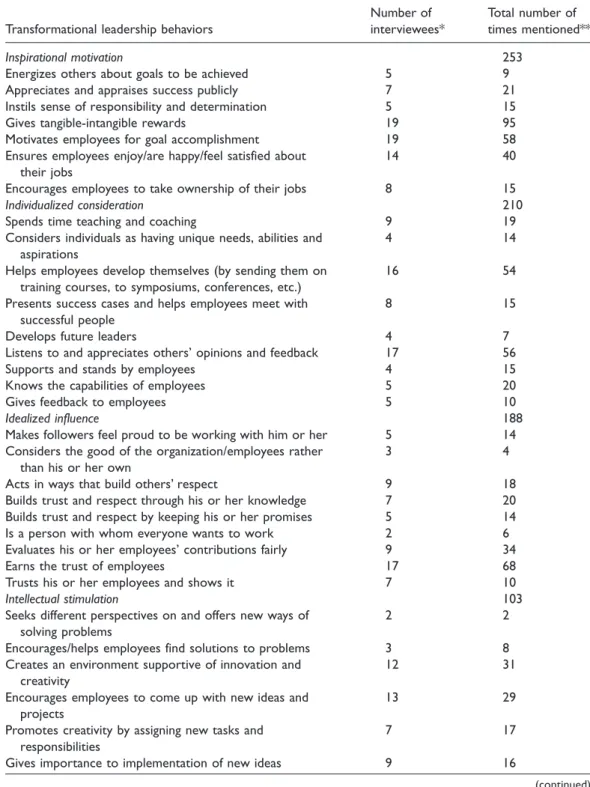 Table 1. Original and emergent categories of transformational leadership.