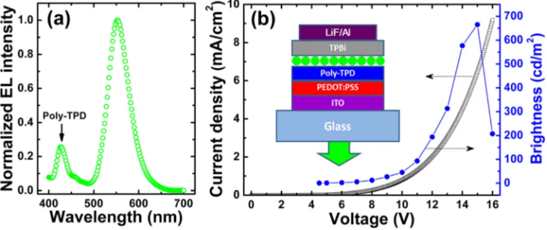 FIG. 1. (a) EL spectrum and (b) current- current-voltage and brightness-current-voltage  proper-ties of QD-LEDs