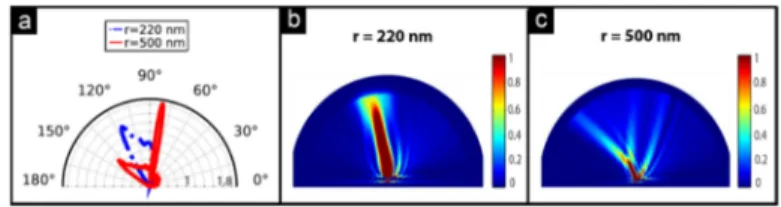 Fig. 7. (a) Normalized far-field intensity distributions for Bulls-eye plasmonic antenna with  ridge width asymmetry
