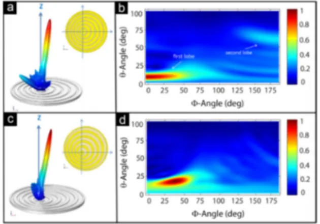 Fig. 10. (a) 3D and (b) Counter map far-field intensity distribution for a Bulls-eye plasmonic  antenna including one main asymmetry plane with ridge asymmetry, (c) 3D and (d) counter  map far-field intensity distribution for a Bulls-eye plasmonic antenna 