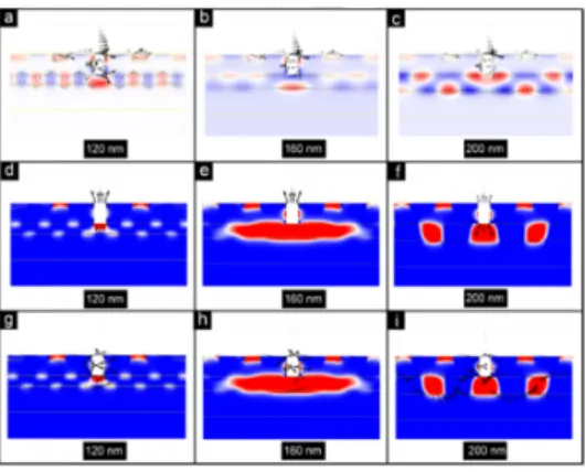 Fig. 11. (a), (b), (c) Magnetic field counter map (white and black colors representing maximum  and minimum, respectively), and electric field vectors in red, and (d), (e), (f) Counter map of  radial component of the electric field (red and blue colors rep