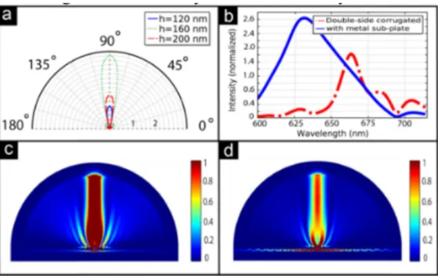 Fig. 4. (a) Normalized far-field intensity pattern for samples with dielectric thickness of 120  nm, 160 nm, and 200 nm at the ZPL of NV centers