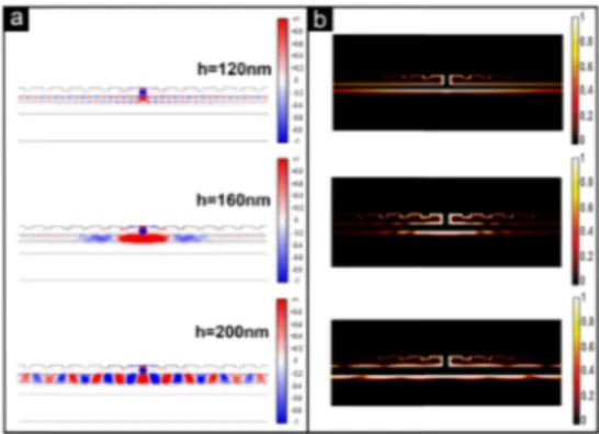 Fig. 5. (a) Normalized radial field component for metal sub-plate antennas with dielectric  thickness of 120 nm, 160 nm, and 200 nm at the ZPL of NV centers, and (b) Normalized  resistive loss distribution for the mentioned samples