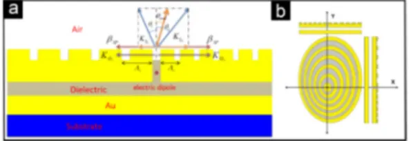 Fig. 6. (a) Cross-sectional scheme for an asymmetric plasmonic Bulls-eye antenna; related  wave numbers for the left and the right side gratings are coupled to each other through the  central cavity