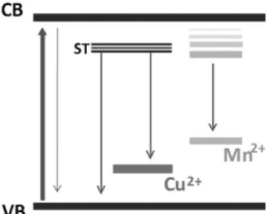 Figure 5. Energy level diagram for the Cu:Mn-ZnSe doped QDs. (VB: