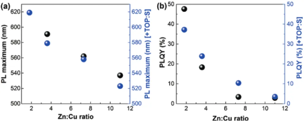 Fig. 3: Comparison of PL maxima (a) and PLQYs (b) of CZIS/ZnS NCs synthesized by varying  initial ratio of Zn:Cu from 1.8 to 11 with and without TOP:S in the shell growth step.