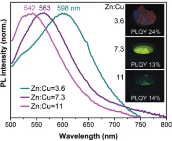 Fig. 4: PL spectra of CZIS/ZnS NCs embedded into Borax salt with initial ratios of Zn:Cu = 3.6,  7.3 and 11