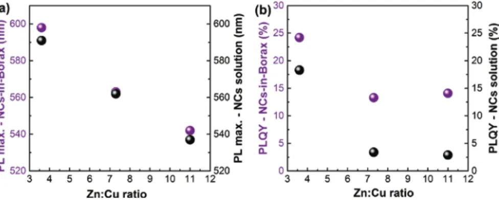Fig. 5: Comparison of PL maxima (a) and PLQYs (b) of CZIS/ZnS NCs (obtained with initial ratios  Zn:Cu = 3.6, 7.3 and 11) and corresponding NCs-in-Borax composites.