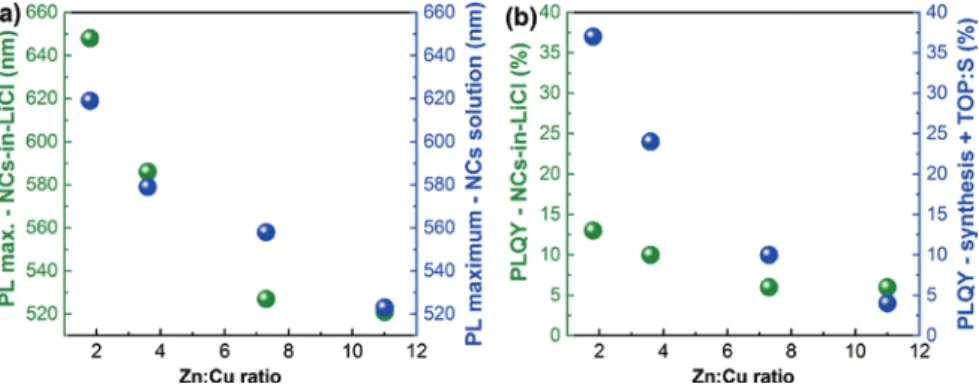 Fig. 8: Comparison of the difference in PL maxima (a) and PLQYs (b) of the CZIS/ZnS NC disper- disper-sions with NCs-in-salts.