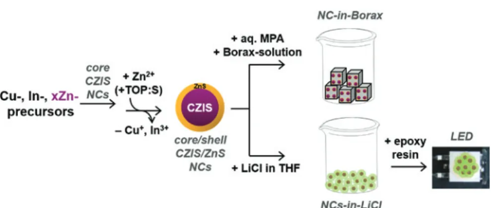 Fig. 1: A scheme of the work including the synthesis of CZIS/ZnS NCs with varied composition,  the crystallization of NCs-in-salt composites and their integration into a LED.