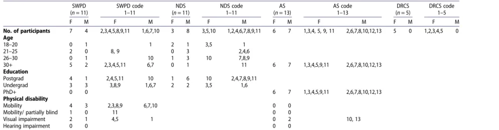 Table 1. Background information of subjects ( n = 40). SWPD ( n = 11) SWPD code1–11 NDS( n = 11) NDS code1–11 AS( n = 13) AS code1–13 DRCS( n = 5) DRCS code1–5 F M F M F M F M F M F M F M F M No