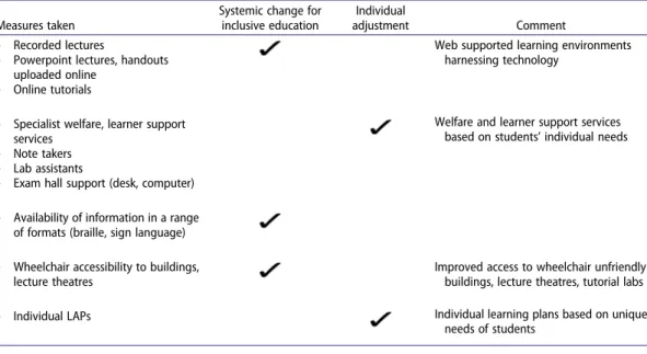 Table 2. Measures taken for inclusive education in our case university.