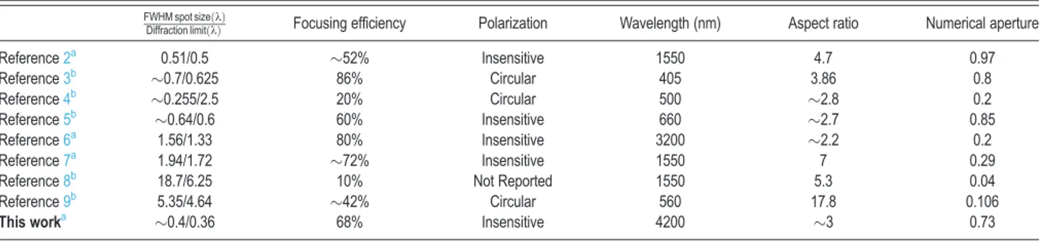 TABLE I. Performance metrics of the previously reported metalenses and their comparison with this work.
