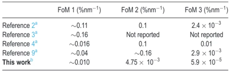 TABLE III. Comparison of previous reports and this work in terms of the deﬁned FoMs.