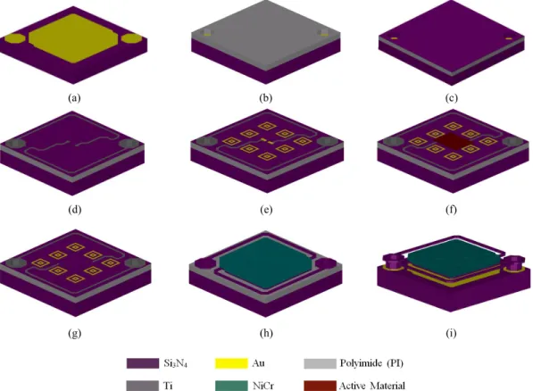 Figure 1 depicts the process steps done for the formation of the microbolometer pixels 