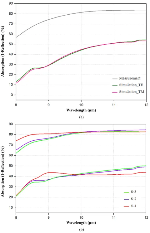 Figure 4. Simulation and measurement comparison graphs of both the reference and the plasmonically decorated pixels  respectively