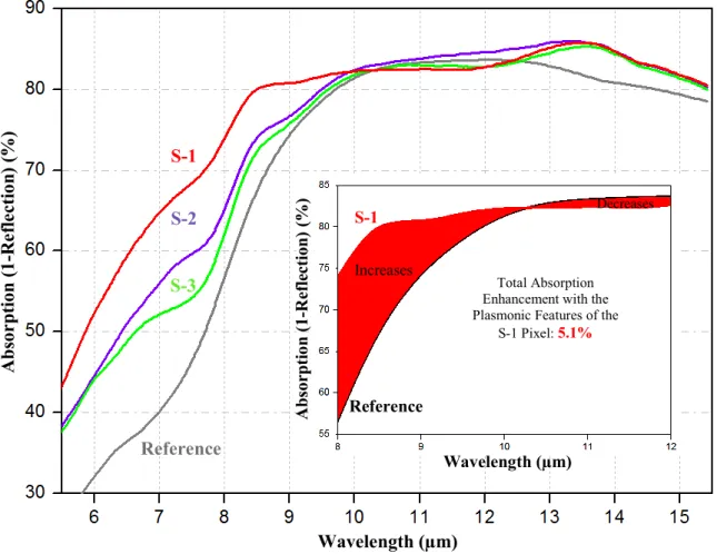 Figure 6 shows the absorption measurement results of both the reference and the plasmonically enhanced  microbolometer pixels