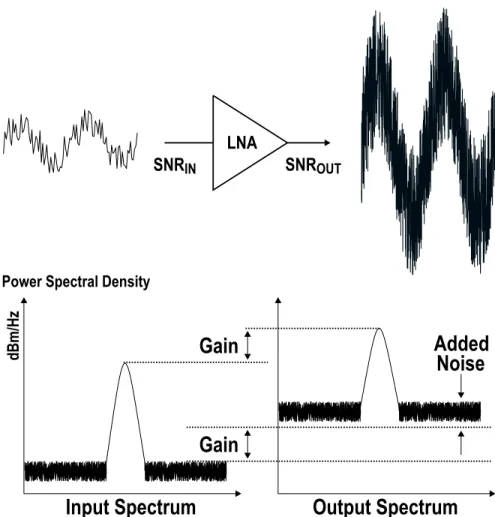 Figure 1.3: Representation of noise figure of an LNA with the corresponding power spectral density.