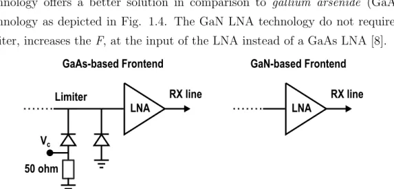 Figure 1.4: Representation of generic GaAs-based and GaN-based frontend.