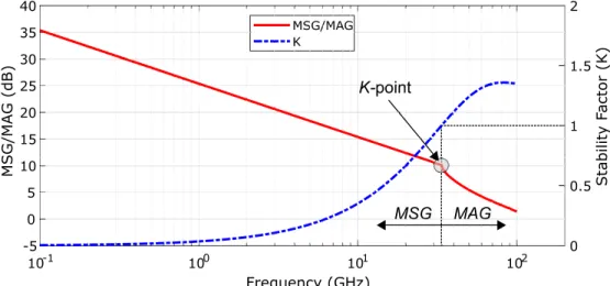 Figure 2.35: Representation of MSG/MAG and K-point of a FET Maximum Frequency of Oscillation and Cut-off Frequency: