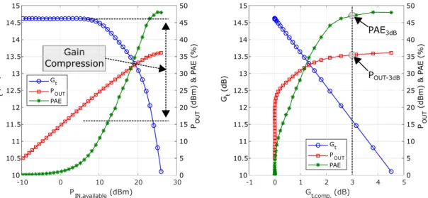 Figure 2.37: Representation of P OU T , G T , P AE, and the compression point of a FET