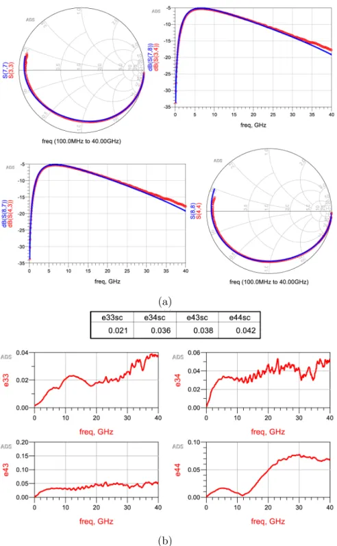 Figure 3.7: 8×125 µm HEMT (a) Pinched-FET measurement and simulation results (red: measurement, blues: simulation), (b) Errors between simulation and measurement (e33: error at S 11 , e34: error at S 12 , e43: error at S 21 , e44: