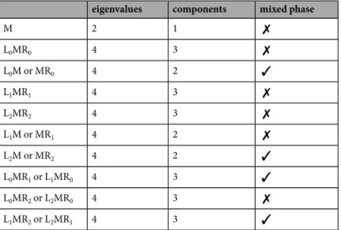 Table 1.  Number of eigenvalues and ability of mixing eigenvalue phases for different configurations with a  different number and properties of the individual components.