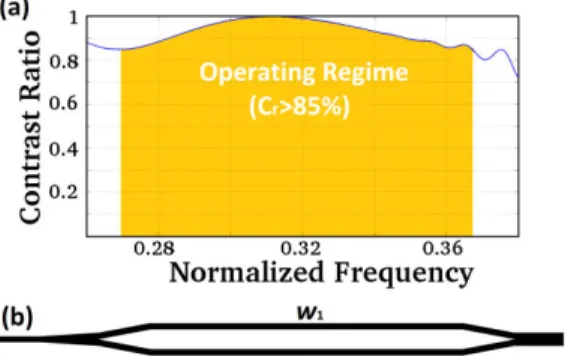 Fig.  1.  (a)  Contrast  ratio  is  shown.  The  operating  frequency  regime  where  contrast  ratio  is  over  85%  is  highlighted