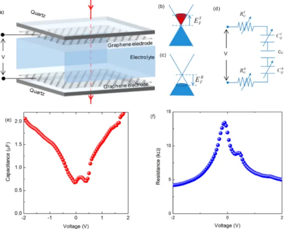 Figure 1a shows the schematic drawing of the graphene capacitor used as an optical modulator