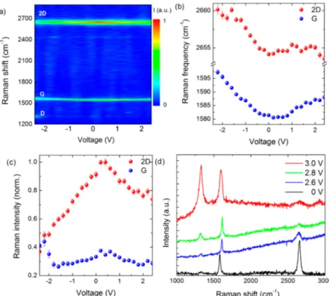 Figure 4. (a) Normalized change of the transmission of a graphene supercapacitor that uses ionic liquid as an electrolyte for bias voltage in the range of −5 to 0 V