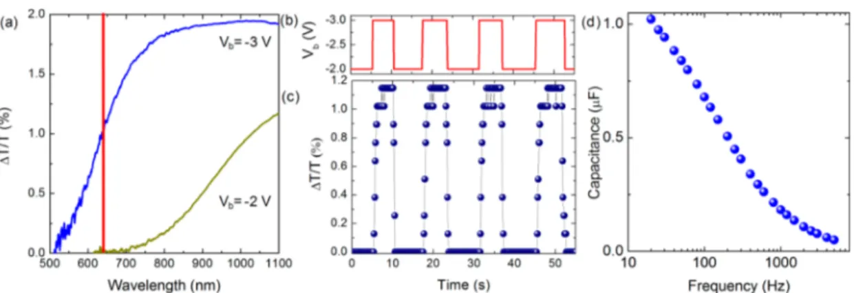 Figure 6. Graphene supercapacitors using (a) single layer and (b) multilayer graphene electrodes