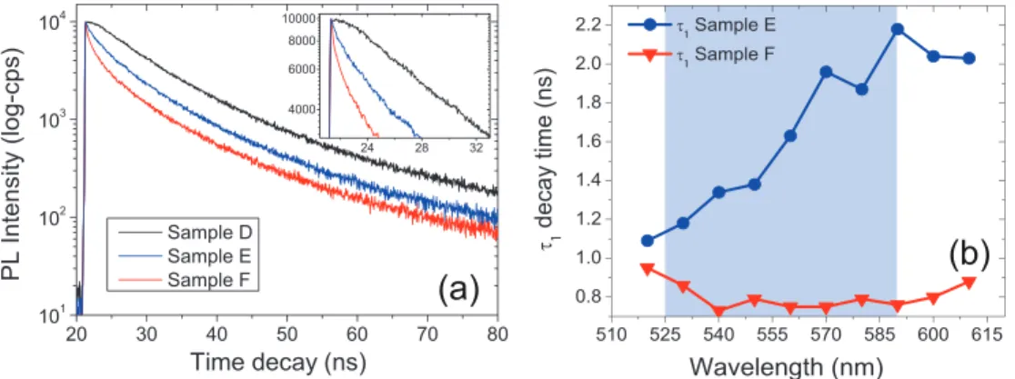 Fig. 3. (a) Time-resolved fluorescence intensity decays for sample D (black curve), sample E (blue) and F (red)