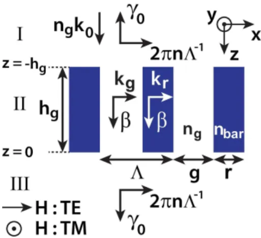 Figure 1: Geometrical description of the proposed HCG based quarter- quarter-wave plate