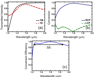 Figure 3: (a) Circular conversion coefficients obtained using the RCWA and (b) the conversion efficiencies obtained from the RCWA and FDTD