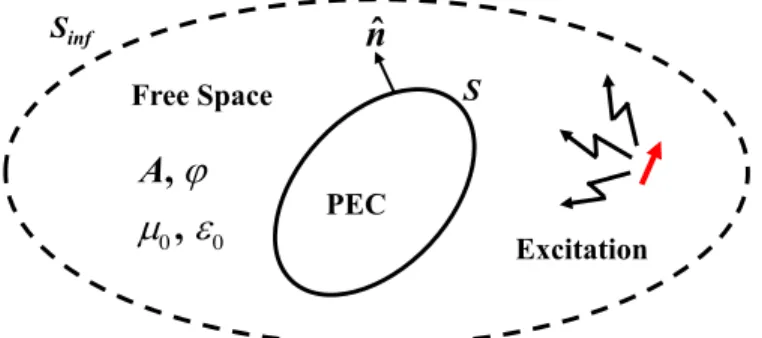 Fig. 1. Configuration of region and medium to obtain surface PIEs.