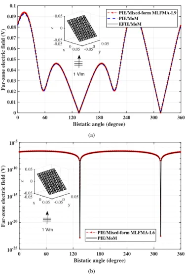 Fig. 5. Matrix-vector multiplication (MVM) times for both a PEC tilted plate and a PEC sphere at two different frequencies (3 GHz and 3 MHz for tilted PEC plate, and 3 GHz and 30 MHz for the PEC sphere)