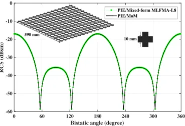 Fig. 6. RCS results obtained by using two different mesh sizes l λ = λ/100 and l λ = λ/200, which are corresponding to 23 175 and 119 175 unknowns at 600 MHz