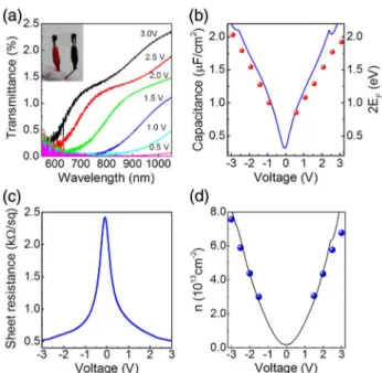 Fig. 2. (a) Modulation of the optical transmittance of the graphene supercapacitor in the visible spectra
