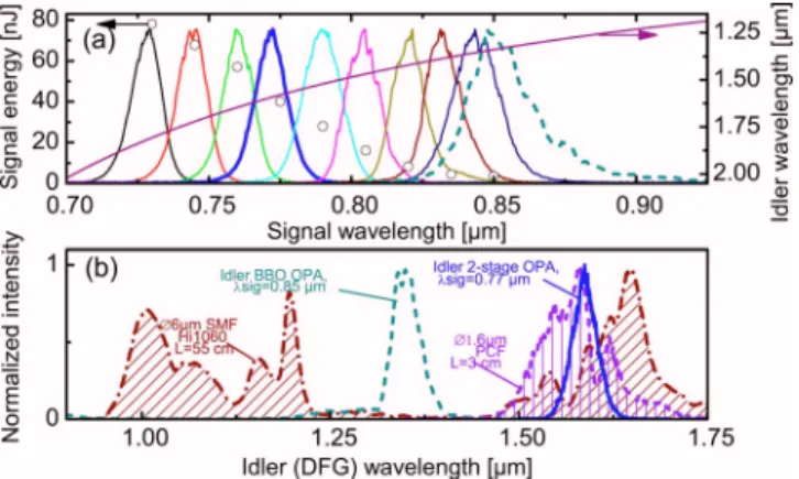Fig. 2. (Color online) SHG FROG characterization of the MFCPA output. (a) Retrieved temporal pulse profile and temporal phase and measured autocorrelation function