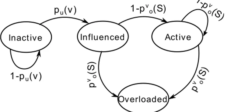 Figure 3.1: State transition diagram of non-progressive ICMO