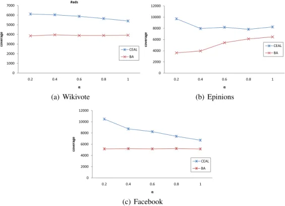 Figure 4.4: Total coverage as α increases