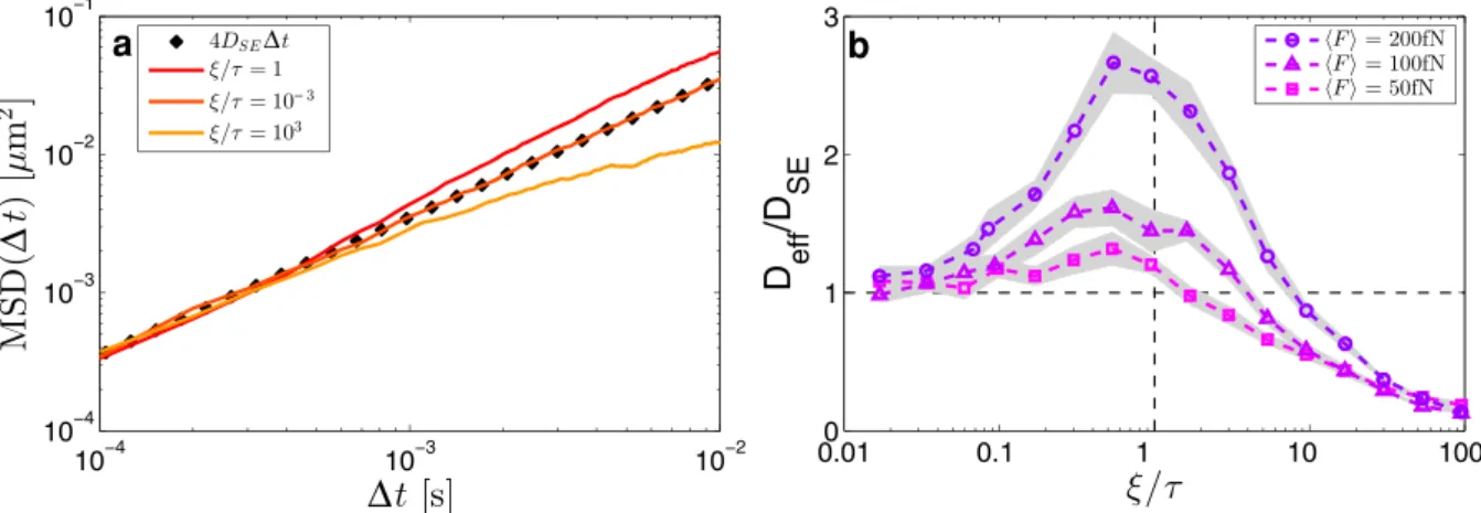 Figure 2 | Superdiffusion in a time varying speckle pattern. (a) Mean square displacements in logarithmic scale for a Brownian particle moving in a speckle pattern which varies on a timescale j &lt; t (red line), j = t (orange line), and j ? t (yellow line