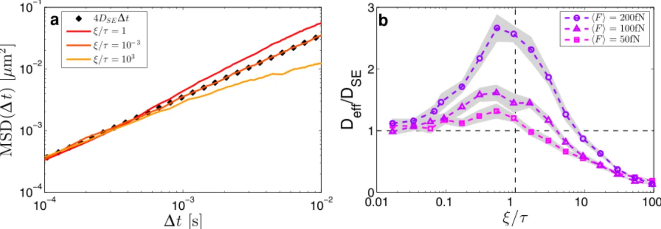 Figure 2 | Superdiffusion in a time varying speckle pattern. (a) Mean square displacements in logarithmic scale for a Brownian particle moving in a speckle pattern which varies on a timescale j < t (red line), j = t (orange line), and j ? t (yellow line