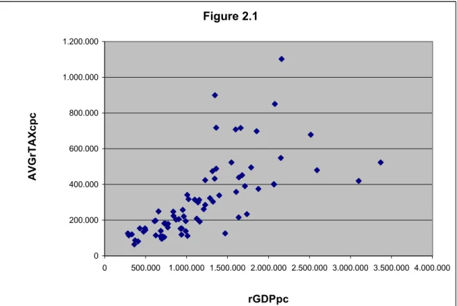 Figure 2.1 0200.000400.000600.000800.0001.000.0001.200.000 0 500.000 1.000.000 1.500.000 2.000.000 2.500.000 3.000.000 3.500.000 4.000.000 rGDPpcAVGrTAXcpc Figure 2.2 020.00040.00060.00080.000100.000120.000140.000160.000 0 1.000.000 2.000.000 3.000.000 4.0
