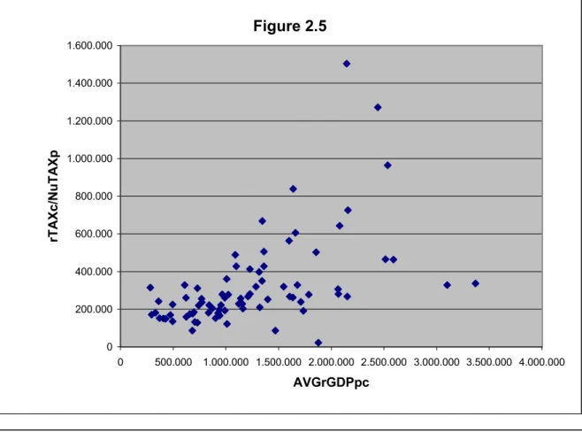 Figure 2.5 0200.000400.000600.000800.0001.000.0001.200.0001.400.0001.600.000 0 500.000 1.000.000 1.500.000 2.000.000 2.500.000 3.000.000 3.500.000 4.000.000 AVGrGDPpcrTAXc/NuTAXp Figure 2.6 0200.000400.000600.000800.0001.000.0001.200.0001.400.0001.600.000 